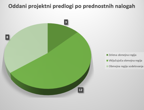 Oddanih 23 projektnih predlogov
